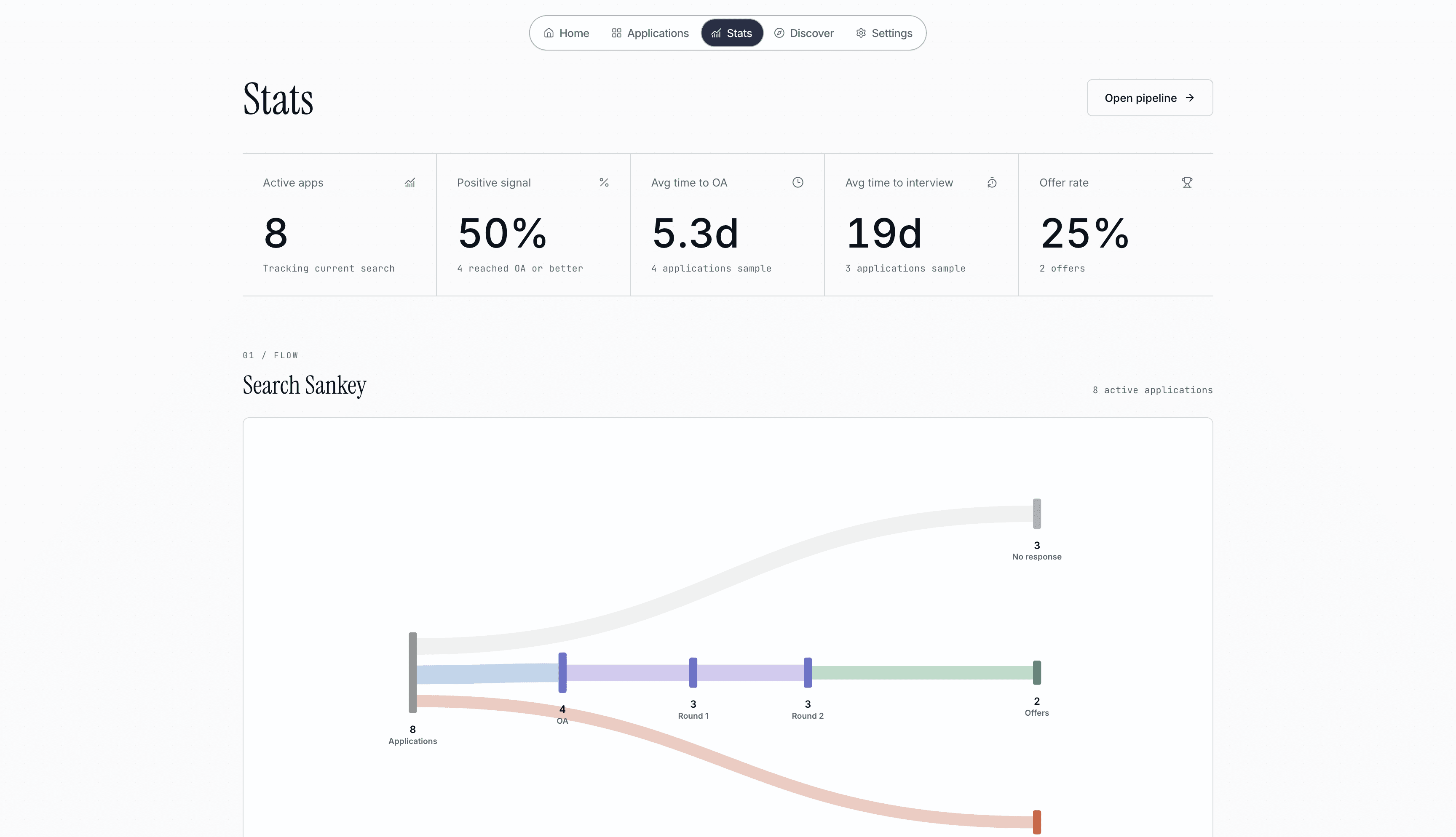 Pathway stats page showing recruiting metrics and Sankey flow